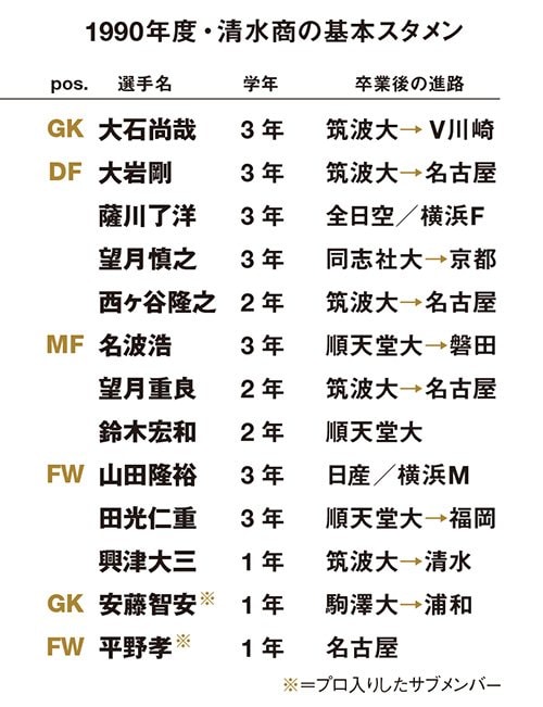 山田、名波らは1年生だった'88年度の選手権で優勝を経験するも、最後の大会では3回戦敗退。だが当時のレギュラー11人のうち10人が後にJリーガーとなっている。なかでも山田、名波、大岩、望月重は日本代表でもプレーした