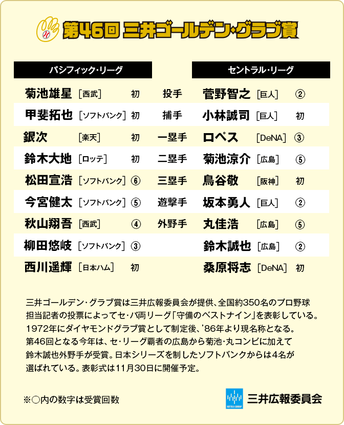 第46回三井ゴールデン・グラブ賞