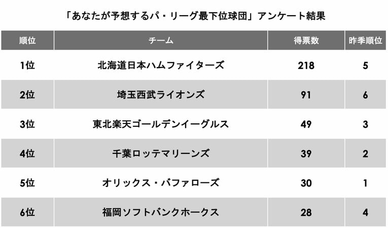 パ・リーグ「最下位」予想1位は日本ハムだった（アンケート詳細は#2へ）