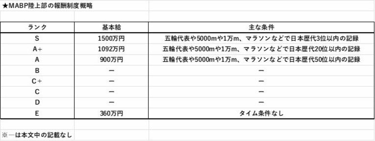 MABP陸上部の報酬制度の概略。基本給とインセンティブを合わせると最大4000万円にものぼるという　©NumberWeb