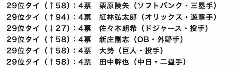 センバツ球児が選ぶ「好きな野球選手」29位タイ　※毎春発行の『センバツ 選抜高校野球大会完全ガイド』（週刊ベースボール別冊春季号）の「好きな球団」アンケートから集計