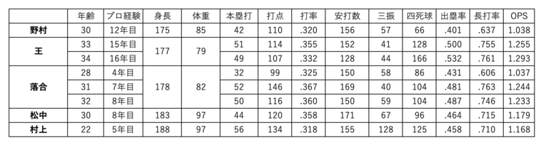 ヤクルト村上宗隆は「プロ野球史上最高のバッター」になりえるか？ ライバルは落合博満＆王貞治…過去の三冠王と“徹底比較”(3)