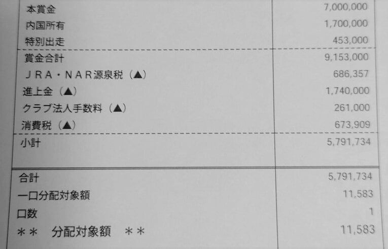 出資馬が2歳新馬戦を制した際の賞金の内訳（全500口／1口出資）