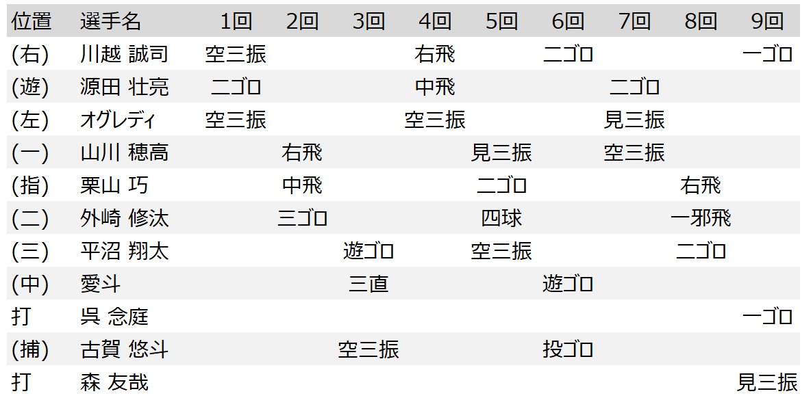 6月18日、山本由伸ノーヒットノーラン時の西武の打撃成績（※クリック、スワイプすると今季4度の「ノーノー打撃成績」がご覧になれます）