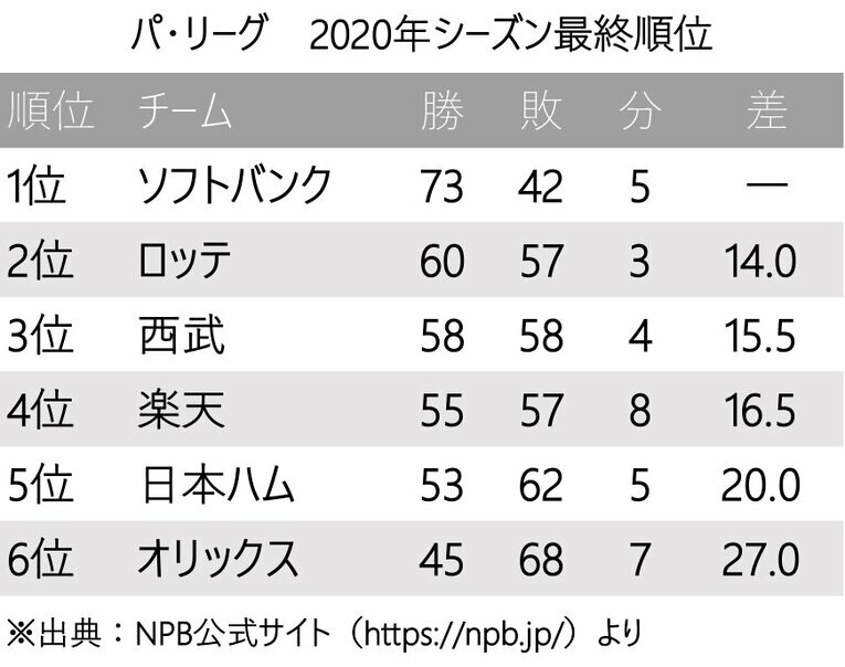 「あなたが予想するパ・リーグ優勝＆最下位は？」1位ホークス、マー君復帰の楽天は？ ワースト争いは1票差の超激戦【プロ野球開幕】(2)