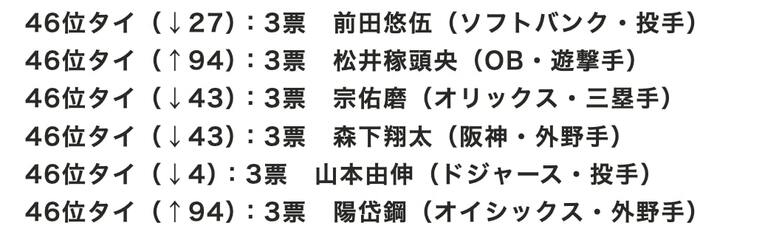 センバツ球児が選ぶ「好きな野球選手」46位タイ　※毎春発行の『センバツ 選抜高校野球大会完全ガイド』（週刊ベースボール別冊春季号）の「好きな球団」アンケートから集計