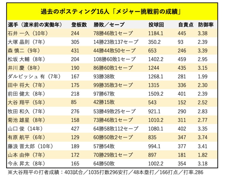 波紋の佐々木朗希「ロッテは踏み台か」「密約あったのでは？」の誤解リスク…なぜファン冷ややか？ 松井秀喜、大谷翔平の“メジャー挑戦時”は…(3)
