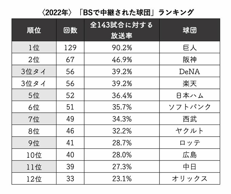 〈2022年〉「BSで試合中継された球団」ランキング　※朝日新聞のテレビ欄を参照