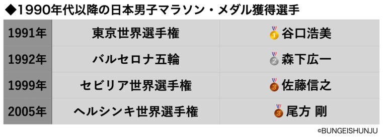 「全然オーラが違ってました」高橋尚子に敗れた4人の名ランナーが語る“凄まじさ”…名古屋国際女子マラソンから連勝街道は始まった(9)