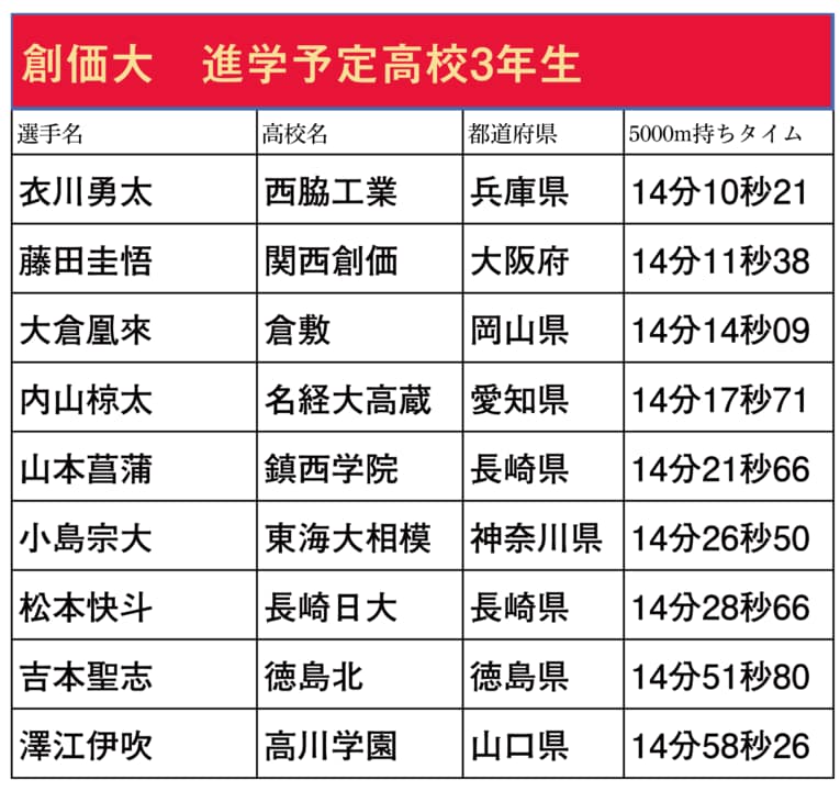 本シリーズで紹介した箱根駅伝出場校に進学予定の高校3年生ランナー（スクロールしていくと他大学のリストと写真をご覧になれます）　©NumberWeb