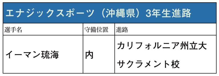 甲子園を賑わせた各高校から、NPB以外に進む主な選手のリスト（学校別／スワイプで他校のリストと写真がご覧になれます）