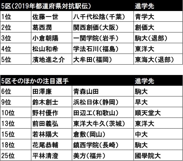 2019年都道府県駅伝5区の順位表