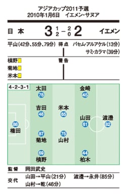 背番号が示す通り、新鮮な顔ぶれがスタメンに並んだ。プレッシャーからか、悪い流れで試合に入ってしまい、39分までに2失点。だが交代出場の平山が追撃弾をヘディングで叩き込むと、一気に日本ペースに。乾の投入、菊地の右SBへの再配置といった岡田采配も冴え、同点、逆転に成功した。この勝利で来年のアジアカップ本大会進出が決定