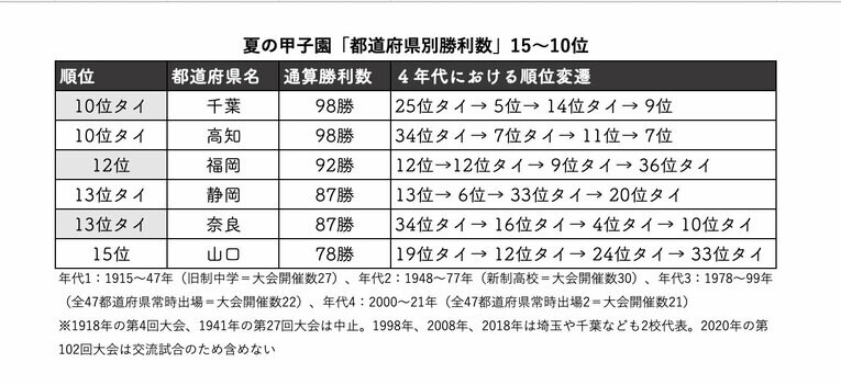 15位〜10位のランキング
