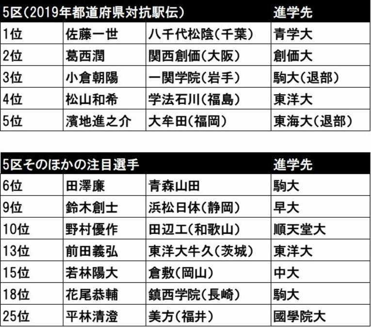 2019年都道府県駅伝5区の順位表