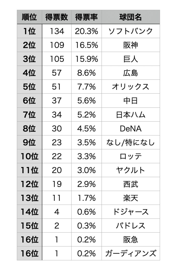 【令和7（2025）年春】前年の優勝 セ・巨人、パ・ソフトバンク　日本一：DeNA　※毎春発行の『センバツ 選抜高校野球大会完全ガイド』（週刊ベースボール別冊春季号）の「好きな球団」アンケートから集計