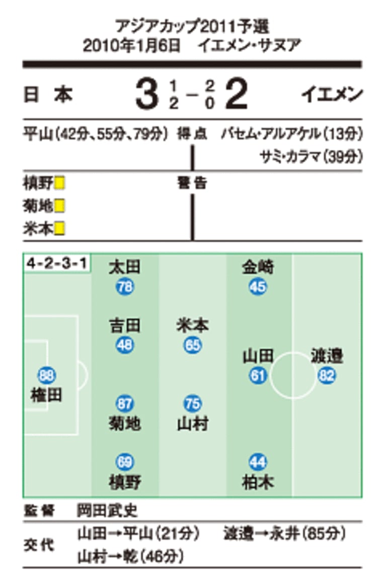 背番号が示す通り、新鮮な顔ぶれがスタメンに並んだ。プレッシャーからか、悪い流れで試合に入ってしまい、39分までに2失点。だが交代出場の平山が追撃弾をヘディングで叩き込むと、一気に日本ペースに。乾の投入、菊地の右SBへの再配置といった岡田采配も冴え、同点、逆転に成功した。この勝利で来年のアジアカップ本大会進出が決定