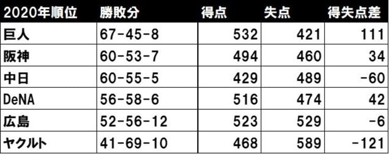 こちらは2020年のセ・リーグ順位表と得点、失点、得失点差　©BUNGEISHUNJU