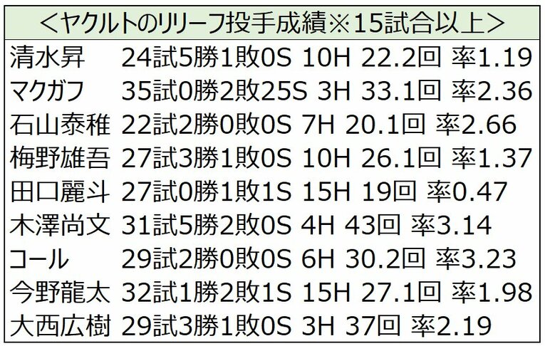 巨人不振の根源に「勝利の方程式・整合性なきリリーフ起用」 成績で見ると盤石ヤクルトとの差は歴然〈セ唯一の救援防御率4点台〉(7)