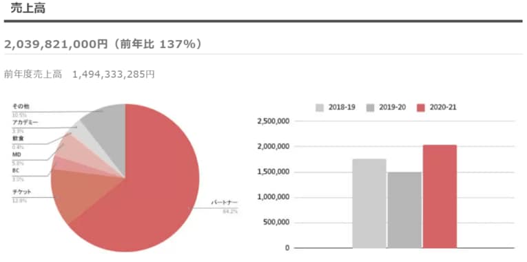 全体売上高のグラフ（今期決算情報に基づく）　©CHIBA JETS FUNABASHI