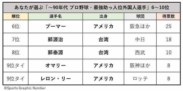 《500人アンケート》あなたが選ぶ「〜90年代プロ野球・最強助っ人外国人」発表…“初の三冠王”ブーマー、落合博満絶賛の右腕は何位に？(12)