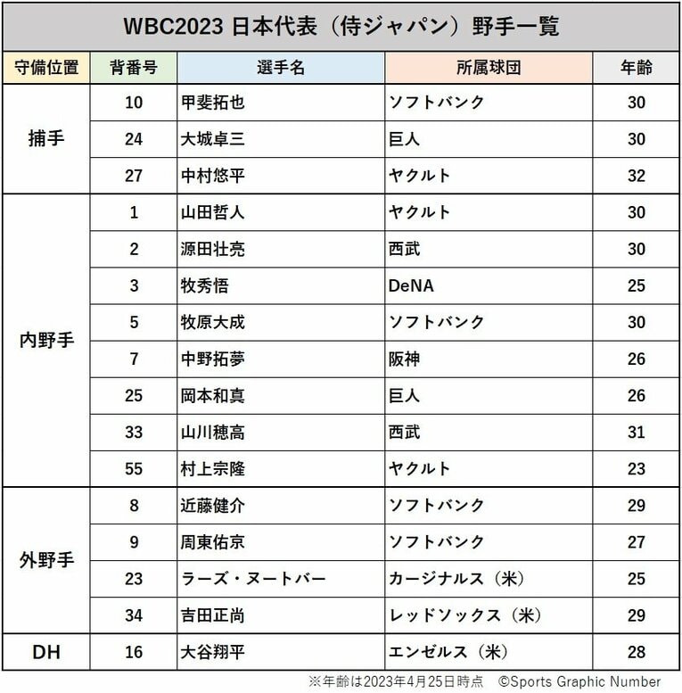 「彼がいたから大谷翔平が…」“最強の2番打者”近藤健介の順位は？「あなたが選ぶWBCのMVP」野手編ベスト10結果発表《1500人アンケート》(2)
