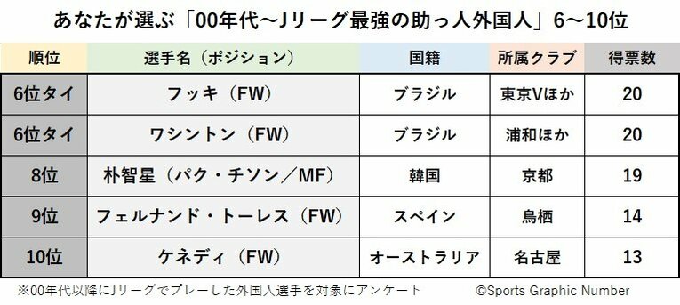 これほどの選手がJ2にいたなんて…韓国レジェンド＆超人FWも「あなたが選ぶ00年代～Jリーグ最強の助っ人外国人」6～10位発表《500人アンケート》(10)