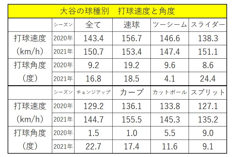 大谷の球種別打球速度と角度　※データ提供：ネクストベース