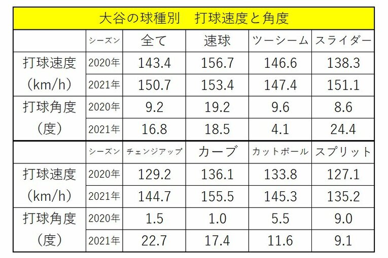 大谷の球種別打球速度と角度　※データ提供：ネクストベース