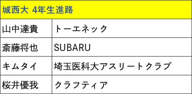 本記事で紹介した箱根駅伝出場校4年生の進路（スクロールしていくと他大学のリストと4年生の写真をご覧になれます）