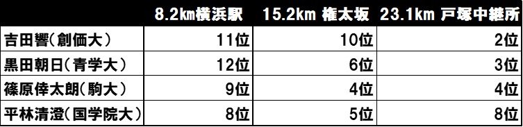 各チェックポイントでの区間順位。吉田響は11位→2位、黒田朝日は12位→3位と後半に順位を上げた