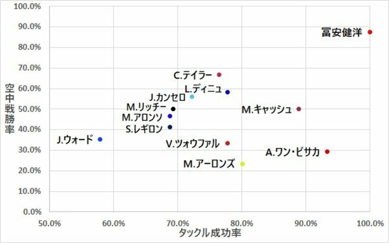 「トミヤスは新しいサニャ」空中戦勝率87.5％… 冨安健洋の“陸空デュエル”がプレミアでも圧倒的《一流SBと比較》(4)
