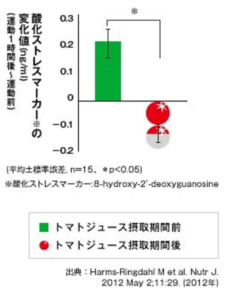 研究によると、1日あたりコップ1杯ほど（約150ml）のトマトジュースを飲むと、運動による酸化ストレスの上昇を抑えることができるらしい。そうしたトマトの運動サポート効果は目的によって摂取目安が異なるため、まずは積極的かつ継続的にトマトジュースを飲むようにしたい。