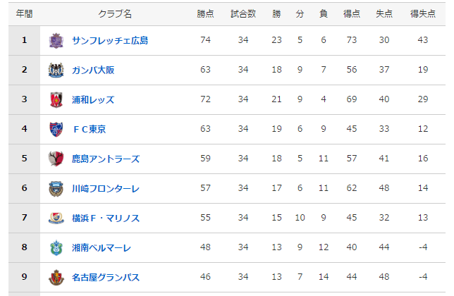勝点63のg大阪が2位 72の浦和が3位 その順位表にサッカーへの愛はあるか Jリーグ Number Web ナンバー
