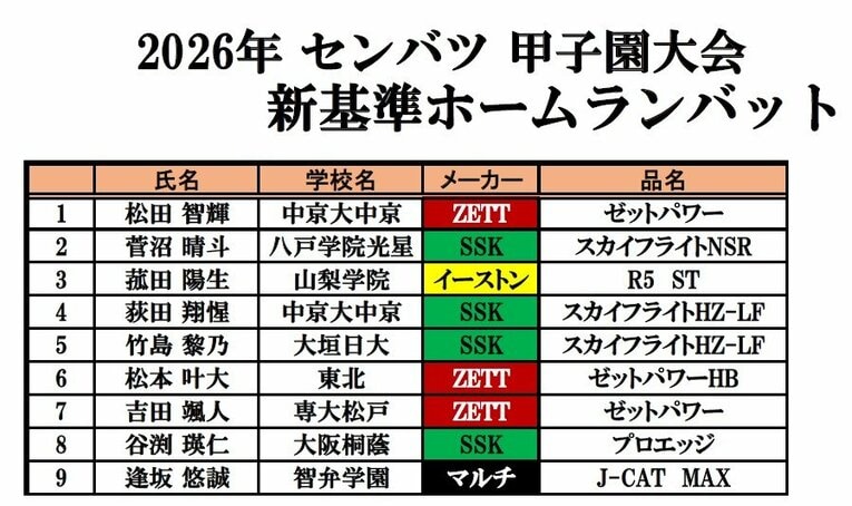 今春センバツのホームランバット一覧。9本のホームランのうち、SSKが4本を生み出していた