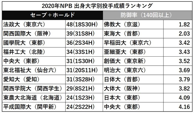 2020年の出身大学別セーブ＋ホールド数／防御率ランキング
