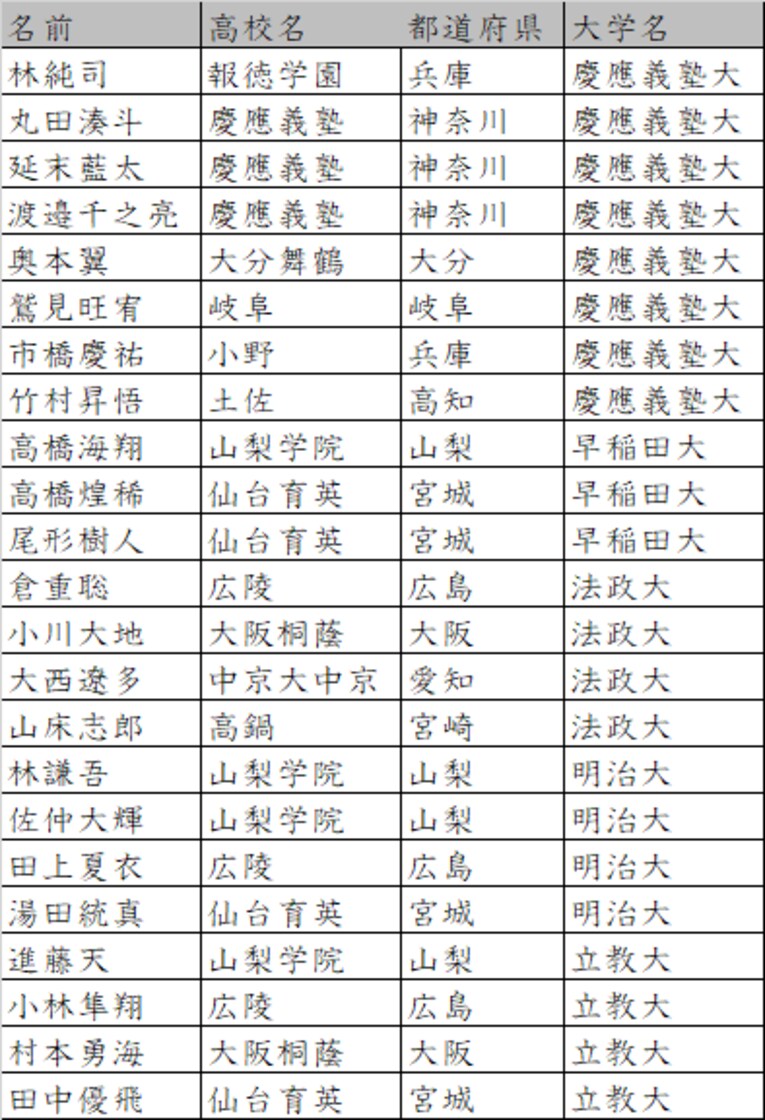 六大学野球リーグへと進む選手たち　©Number Web