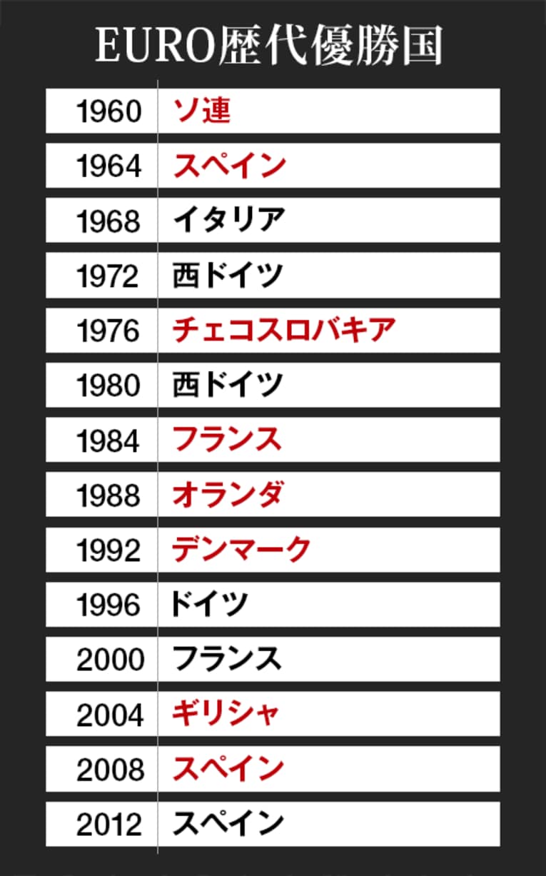 ※赤字はW杯優勝未経験でEURO優勝を果たした国