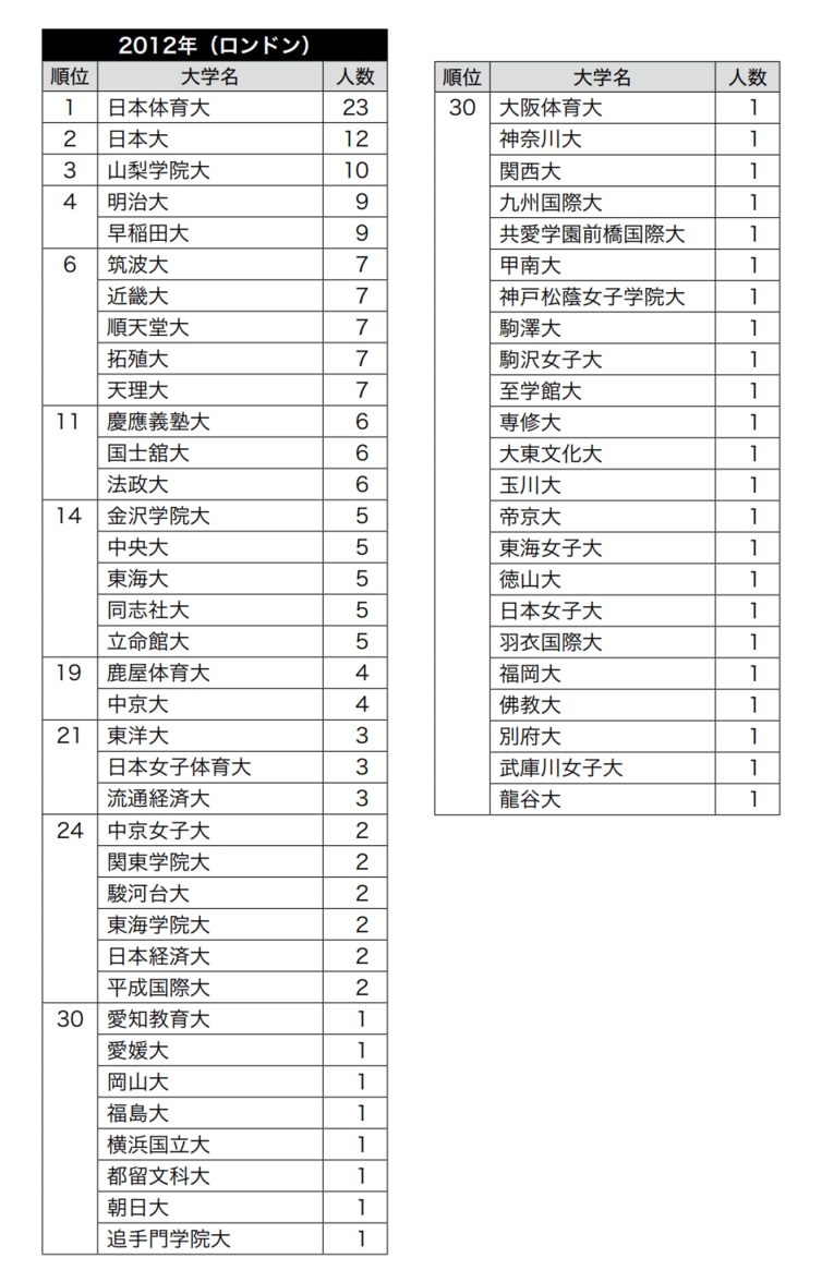 夏季オリンピック大会日本代表の出身・在学合計者数ランキング（1912年～2016年） ／ photograph by 『大学とオリンピック1912-2020』（中公新書ラクレ）より