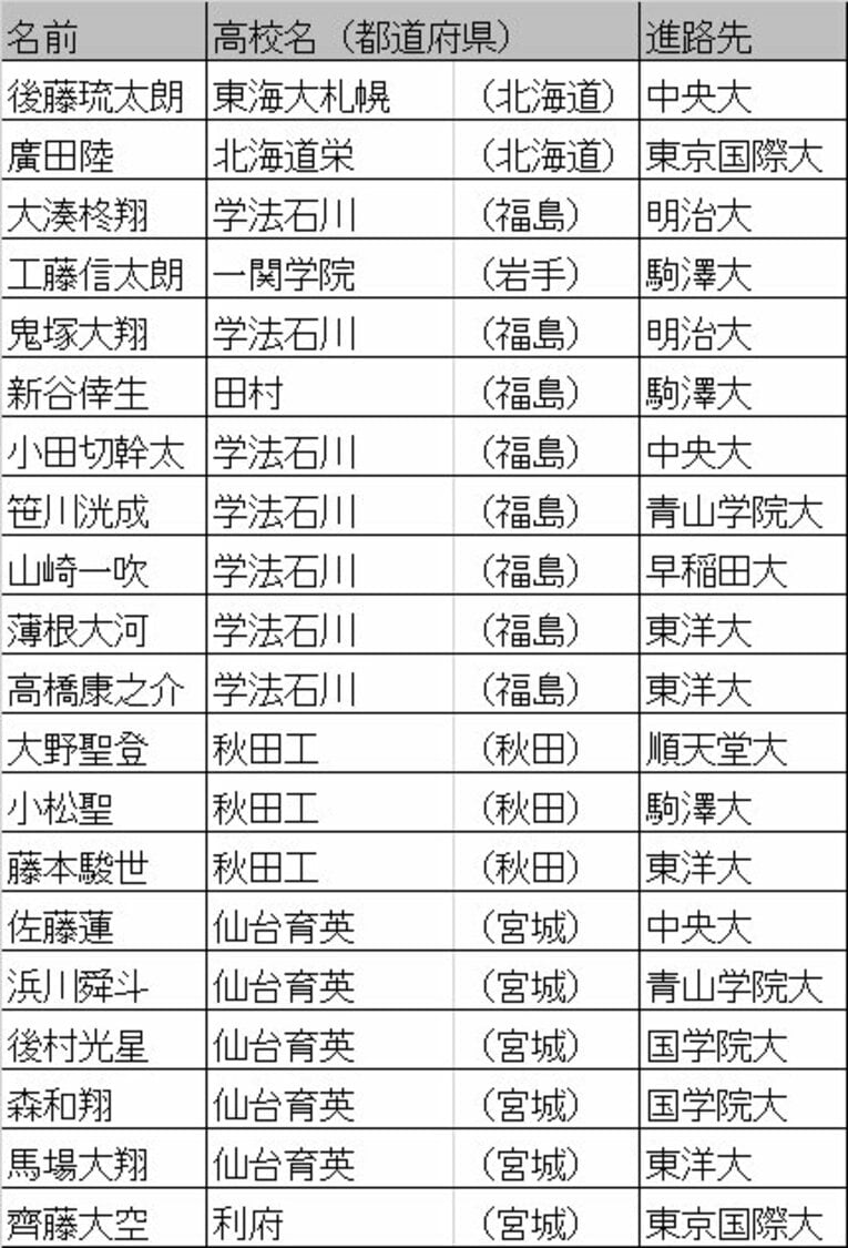 北海道・東北エリア（スクロールすると他の地区のリストも見ることができます）©Number Web