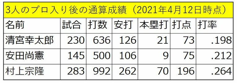 3人のプロ入り後の通算成績