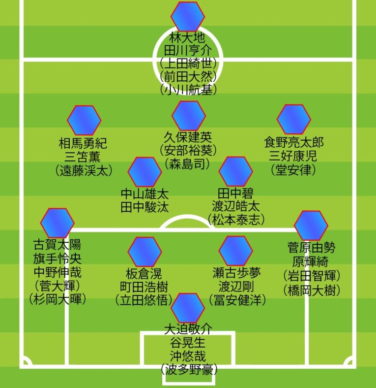 東京五輪世代のポジション争い勢力図（4-2-3-1）。カッコ内の名前は3月のU-24代表戦で未招集の主な選手