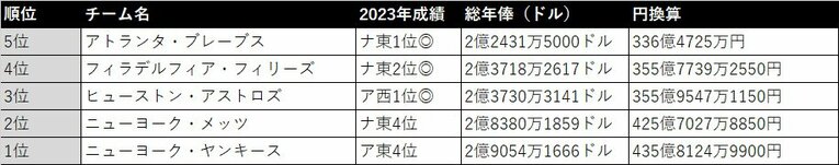MLB球団5位～1位　年俸データはスポーツサイト「spotrac」から引用
