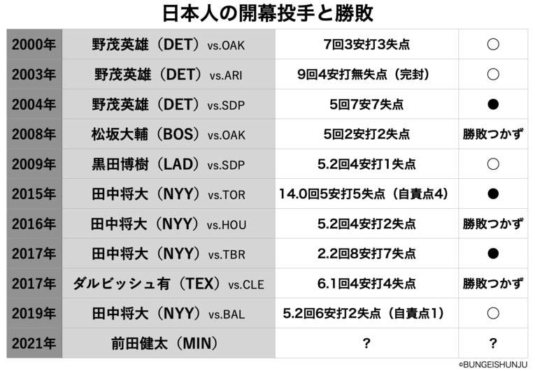 前田健太がメジャー6年目で初「まさか開幕投手になるとは…」　それでも“浮足立たない”のはなぜか？(3)