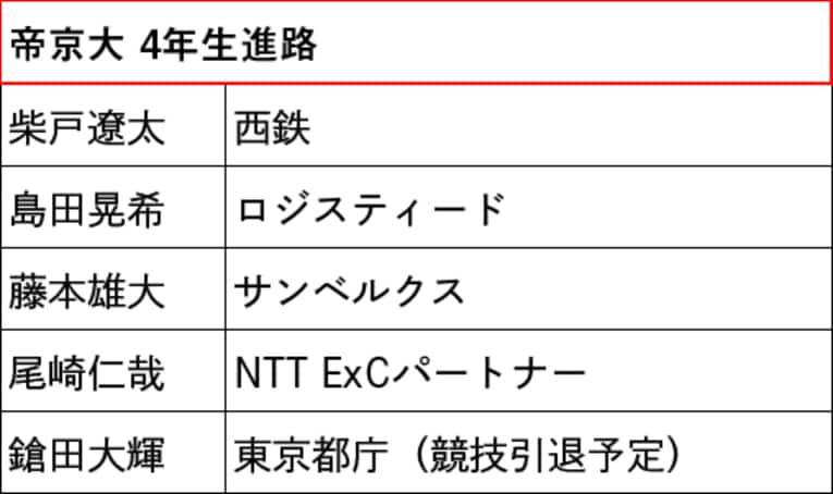 本記事で紹介した箱根駅伝出場校4年生の進路（スクロールしていくと他大学のリストと4年生の写真をご覧になれます）