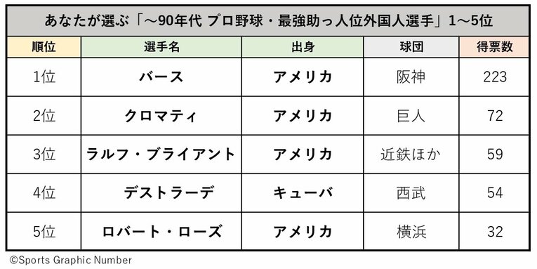 5位ロバート・ローズ、4位デストラーデ、ではベスト3は？ あなたが選ぶ「～90年代プロ野球・最強助っ人外国人」結果発表《500人アンケート》(13)