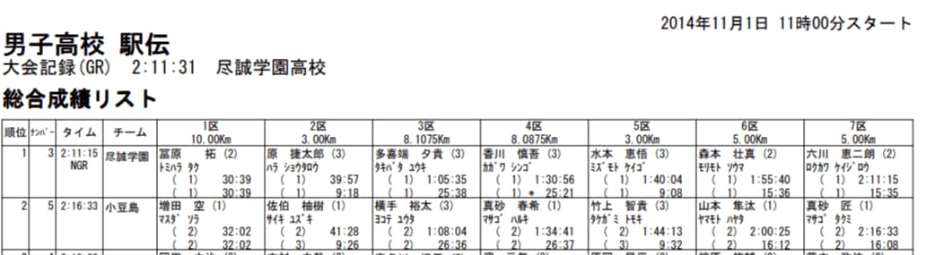 2014年の香川県高校駅伝の結果。優勝した尽誠学園とは実に5分以上の差をつけられた／香川陸協HPより