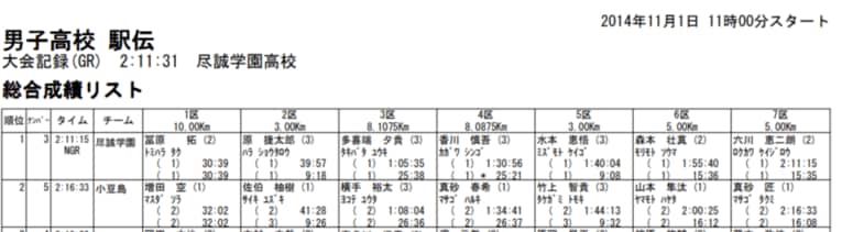 2014年の香川県高校駅伝の結果。優勝した尽誠学園とは実に5分以上の差をつけられた／香川陸協HPより