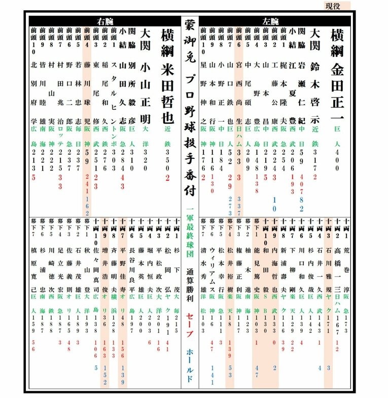 プロ野球最強投手番付※2020年開幕前時点©Kou Hiroo