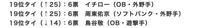 センバツ球児が選ぶ「好きな野球選手」19位タイ　※毎春発行の『センバツ 選抜高校野球大会完全ガイド』（週刊ベースボール別冊春季号）の「好きな球団」アンケートから集計
